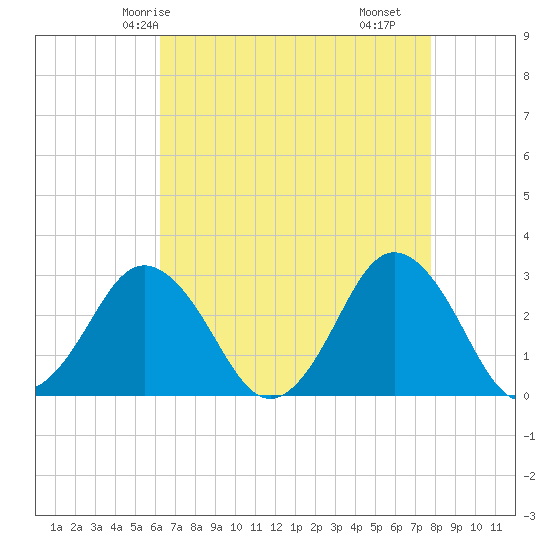Tide chart for Cape Henry Lighthouse on 2025/04/24