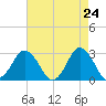 Tide chart for Cape Henry Lighthouse, Virginia on 2025/04/24