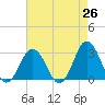 Tide chart for Cape Henry Lighthouse, Virginia on 2025/04/26