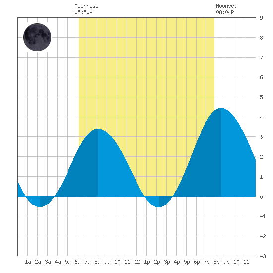 Tide chart for Cape Henry Lighthouse on 2025/04/27