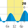 Tide chart for Cape Henry Lighthouse, Virginia on 2025/04/28
