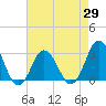 Tide chart for Cape Henry Lighthouse, Virginia on 2025/04/29
