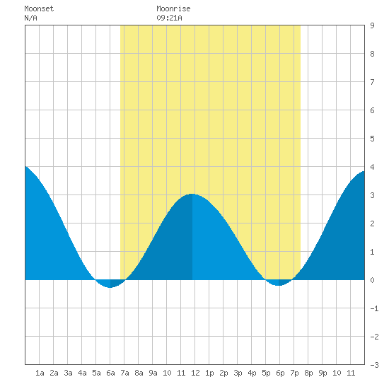 Tide chart for Cape Henry Lighthouse on 2025/04/02