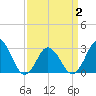 Tide chart for Cape Henry Lighthouse, Virginia on 2025/04/2