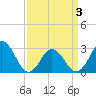 Tide chart for Cape Henry Lighthouse, Virginia on 2025/04/3