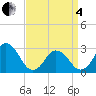 Tide chart for Cape Henry Lighthouse, Virginia on 2025/04/4