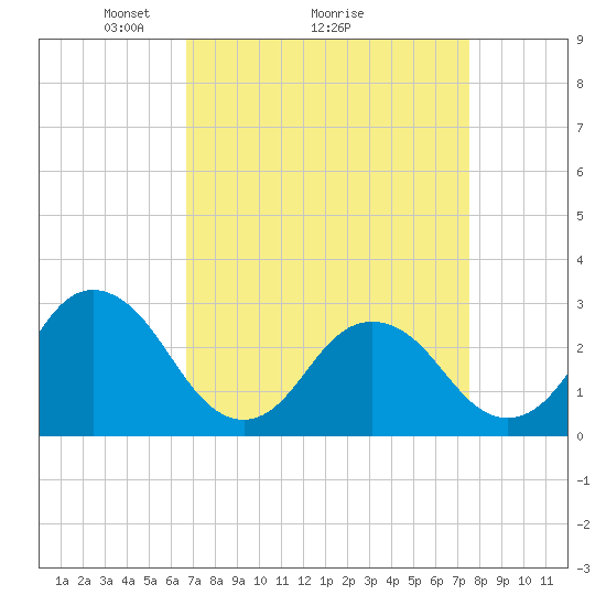 Tide chart for Cape Henry Lighthouse on 2025/04/05