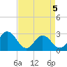 Tide chart for Cape Henry Lighthouse, Virginia on 2025/04/5