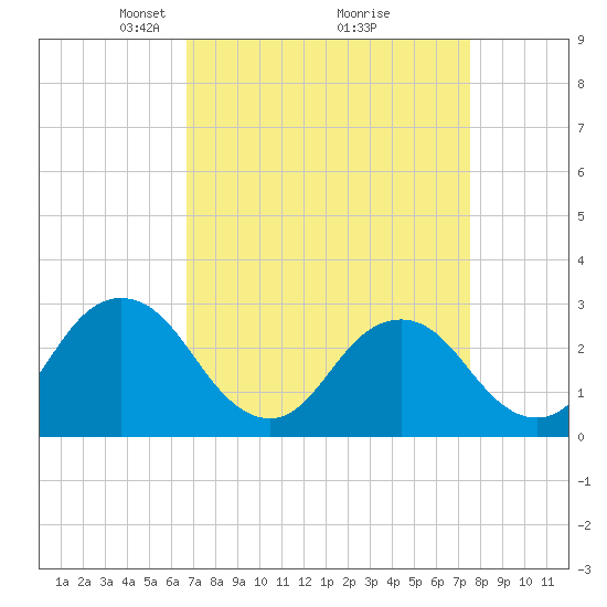 Tide chart for Cape Henry Lighthouse on 2025/04/06