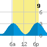 Tide chart for Cape Henry Lighthouse, Virginia on 2025/04/9