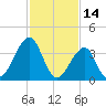 Tide chart for Cape Island Cr, Cape May, New Jersey on 2022/02/14