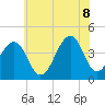 Tide chart for Cape Island Cr, Cape May, New Jersey on 2022/07/8