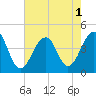 Tide chart for Cape Island Cr, Cape May, New Jersey on 2022/08/1