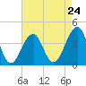 Tide chart for Cape Island Cr, Cape May, New Jersey on 2024/04/24