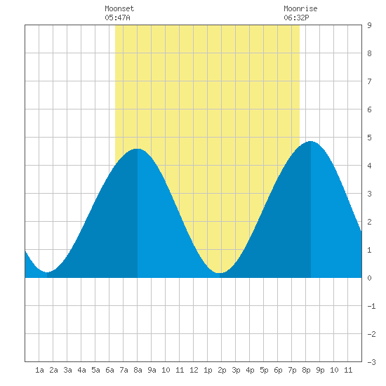 Tide chart for Cape Island Cr, Cape May on 2025/04/11