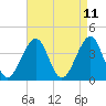 Tide chart for Cape Island Cr, Cape May, New Jersey on 2025/04/11