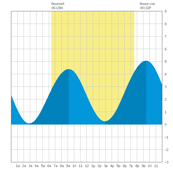 Tide chart for Cape Island Cr, Cape May on 2025/04/13