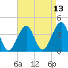 Tide chart for Cape Island Cr, Cape May, New Jersey on 2025/04/13