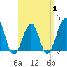 Tide chart for Cape Island Cr, Cape May, New Jersey on 2025/04/1