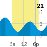 Tide chart for Cape Island Cr, Cape May, New Jersey on 2025/04/21