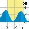Tide chart for Cape Island Cr, Cape May, New Jersey on 2025/04/23
