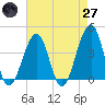 Tide chart for Cape Island Cr, Cape May, New Jersey on 2025/04/27