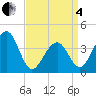 Tide chart for Cape Island Cr, Cape May, New Jersey on 2025/04/4