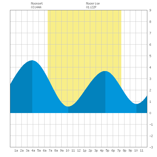 Tide chart for Cape Island Cr, Cape May on 2025/04/06