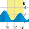 Tide chart for Cape Island Cr, Cape May, New Jersey on 2025/04/6