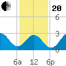 Tide chart for Ocean, Cape Lookout, North Carolina on 2021/01/20