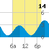 Tide chart for Ocean, Cape Lookout, North Carolina on 2021/05/14