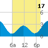 Tide chart for Ocean, Cape Lookout, North Carolina on 2021/05/17