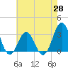 Tide chart for Ocean, Cape Lookout, North Carolina on 2021/05/28