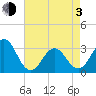 Tide chart for Ocean, Cape Lookout, North Carolina on 2021/05/3