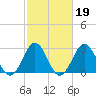 Tide chart for Ocean, Cape Lookout, North Carolina on 2022/02/19