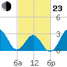Tide chart for Ocean, Cape Lookout, North Carolina on 2022/02/23