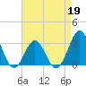 Tide chart for Ocean, Cape Lookout, North Carolina on 2022/04/19