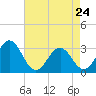 Tide chart for Ocean, Cape Lookout, North Carolina on 2022/04/24