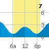 Tide chart for Ocean, Cape Lookout, North Carolina on 2022/04/7