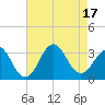 Tide chart for Cape Lookout (ocean), North Carolina on 2022/08/17