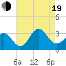 Tide chart for Cape Lookout (ocean), North Carolina on 2022/08/19