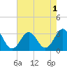 Tide chart for Cape Lookout (ocean), North Carolina on 2022/08/1