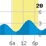 Tide chart for Cape Lookout (ocean), North Carolina on 2022/08/20