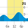 Tide chart for Cape Lookout (ocean), North Carolina on 2022/08/21