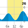 Tide chart for Cape Lookout (ocean), North Carolina on 2022/08/26