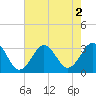 Tide chart for Cape Lookout (ocean), North Carolina on 2022/08/2