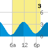Tide chart for Cape Lookout (ocean), North Carolina on 2022/08/3