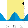 Tide chart for Cape Lookout (ocean), North Carolina on 2022/08/4