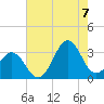 Tide chart for Cape Lookout (ocean), North Carolina on 2022/08/7