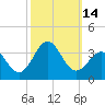 Tide chart for Cape Lookout (ocean), North Carolina on 2022/10/14